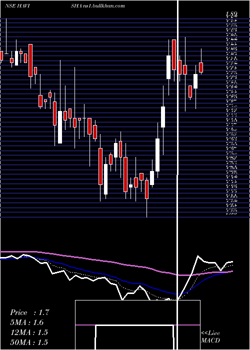  Daily chart SriHavisha