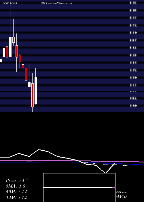  monthly chart SriHavisha