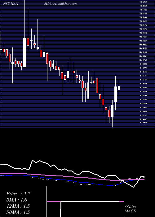  weekly chart SriHavisha