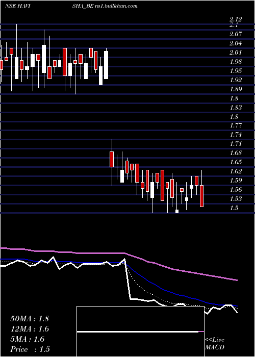  Daily chart SriHavisha