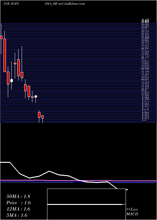  monthly chart SriHavisha