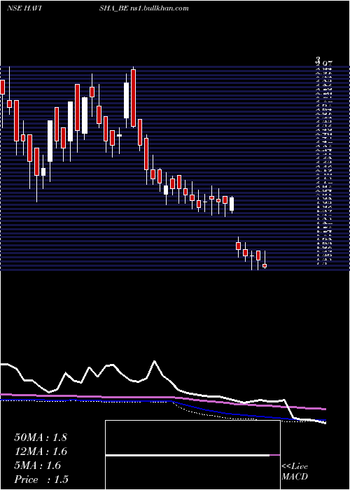  weekly chart SriHavisha