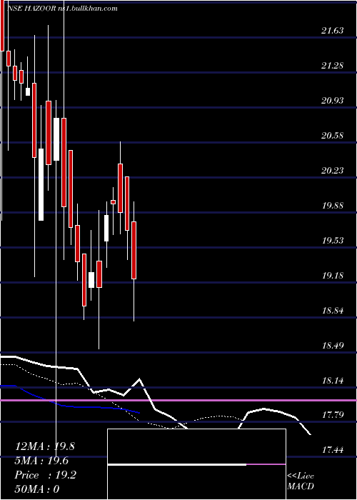  Daily chart HazoorMulti