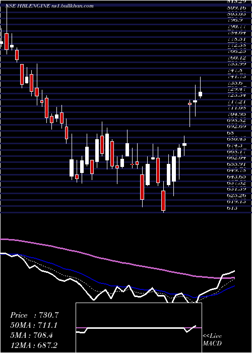  Daily chart HblEngineering
