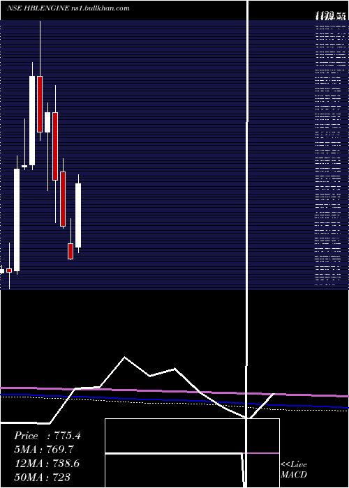  monthly chart HblEngineering