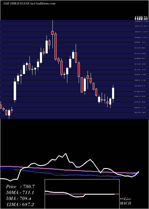 weekly chart HblEngineering