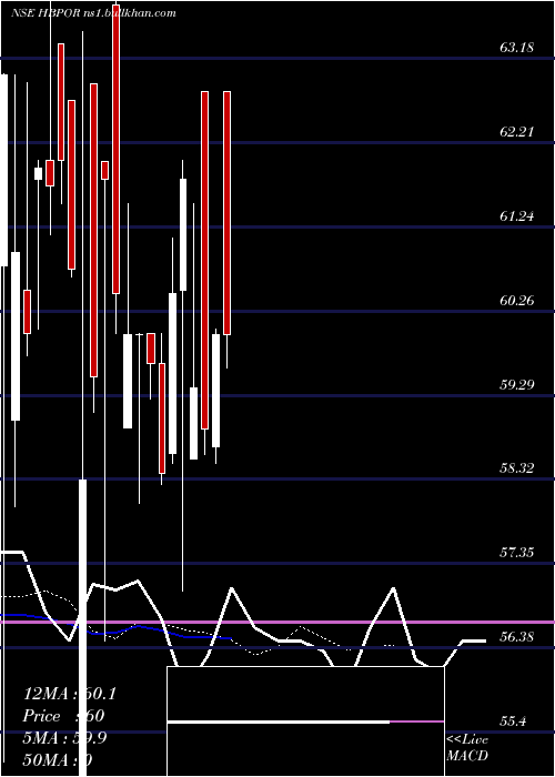  Daily chart HbPortfolio