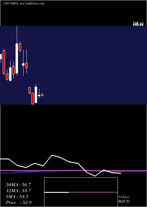  monthly chart HbStockholdings