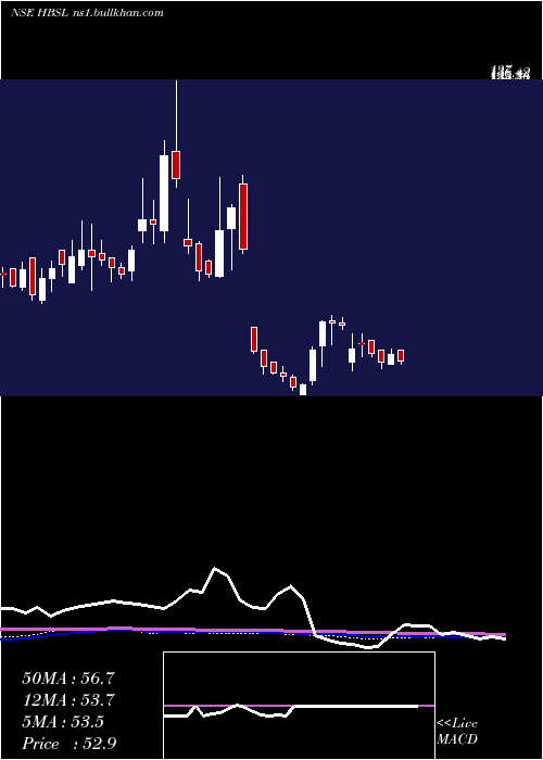  weekly chart HbStockholdings