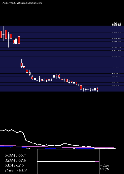  weekly chart HbStockholdings