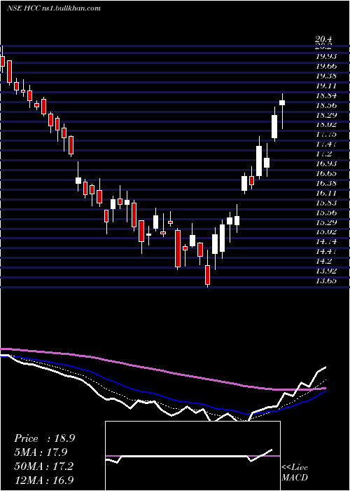  Daily chart HindustanConstruction