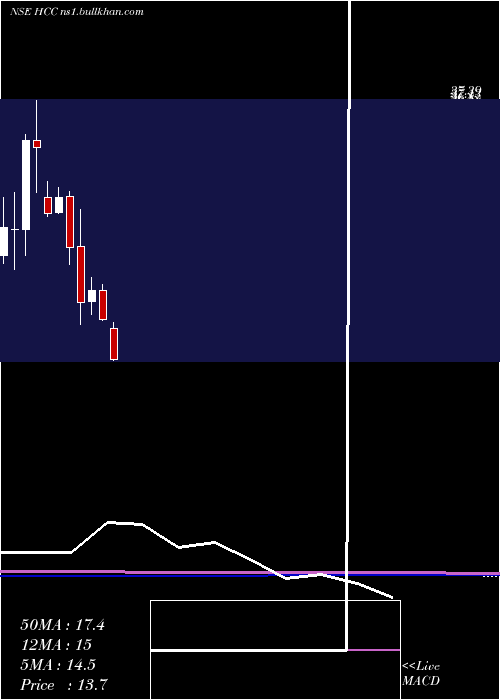  monthly chart HindustanConstruction
