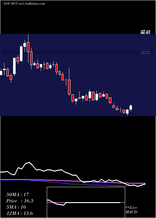  weekly chart HindustanConstruction