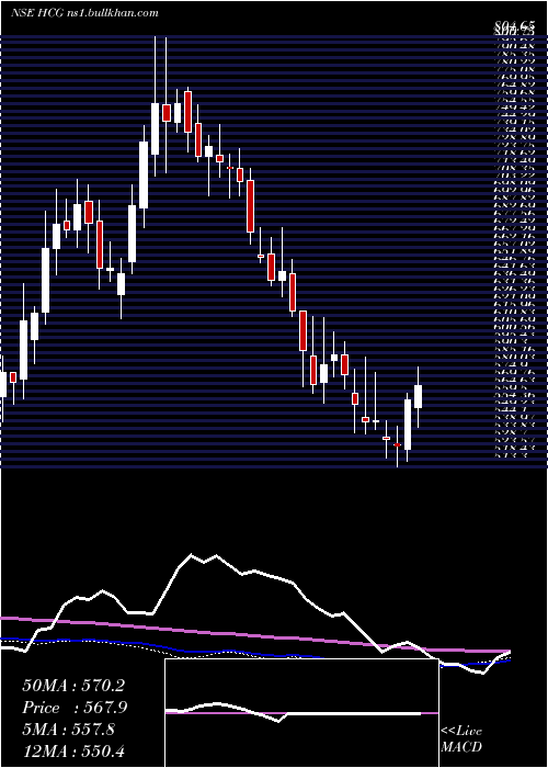  weekly chart HealthcareGlob