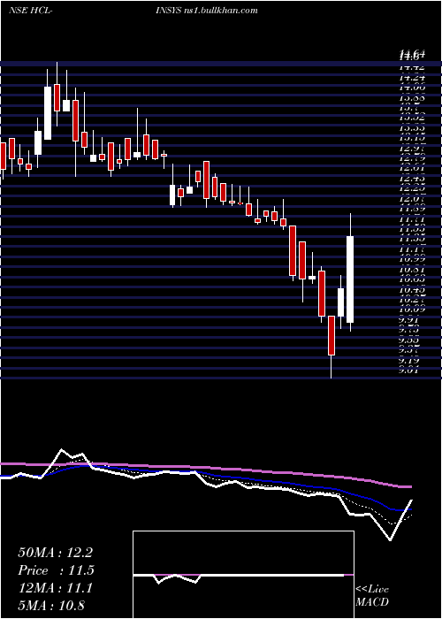  Daily chart HclInfosystems