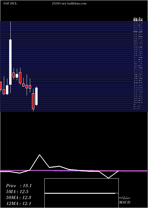  monthly chart HclInfosystems