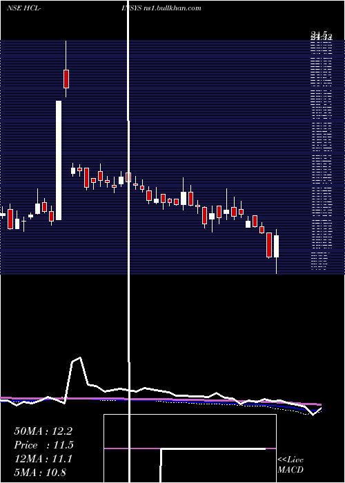  weekly chart HclInfosystems