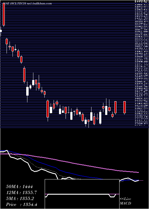  Daily chart HclTechnologies