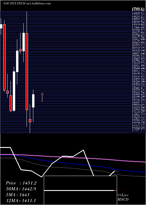 monthly chart HclTechnologies