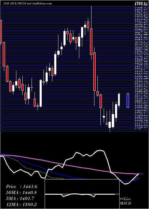  weekly chart HclTechnologies