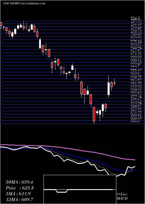  Daily chart HdbFinancial