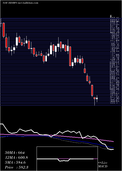  weekly chart HdbFinancial