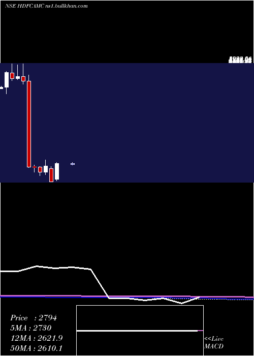  monthly chart HdfcAmc