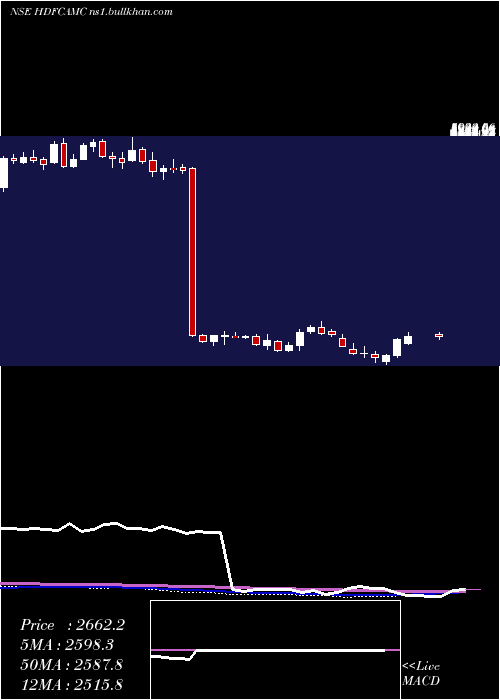  weekly chart HdfcAmc