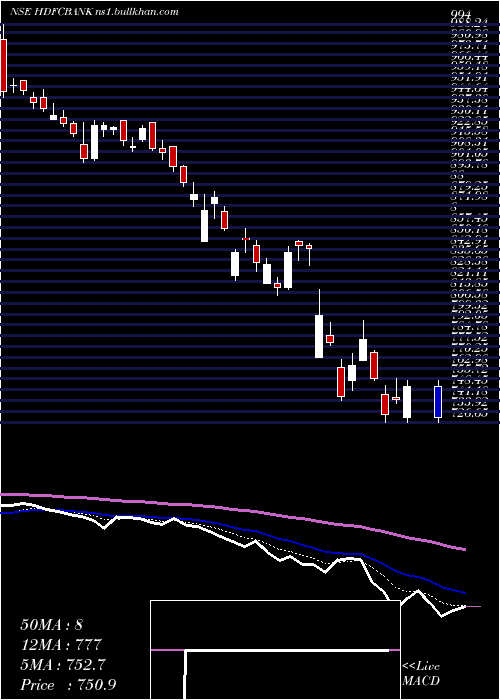  Daily chart HdfcBank