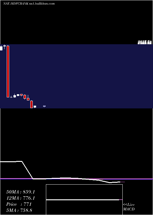 monthly chart HdfcBank