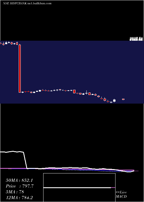  weekly chart HdfcBank