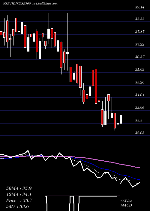  Daily chart HdfcamcHdfcbse500