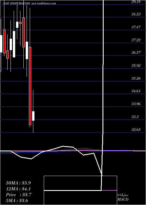  monthly chart HdfcamcHdfcbse500