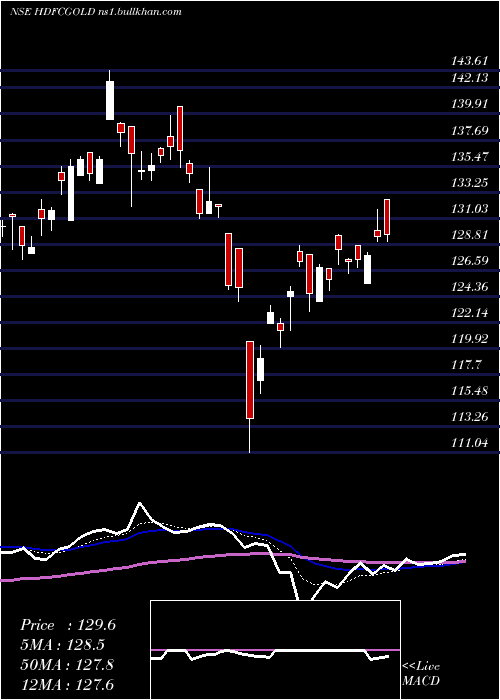  Daily chart HdfcGold