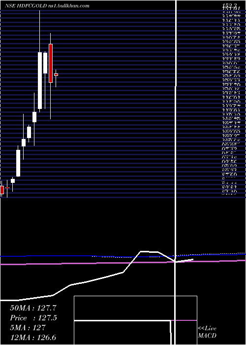  monthly chart HdfcGold