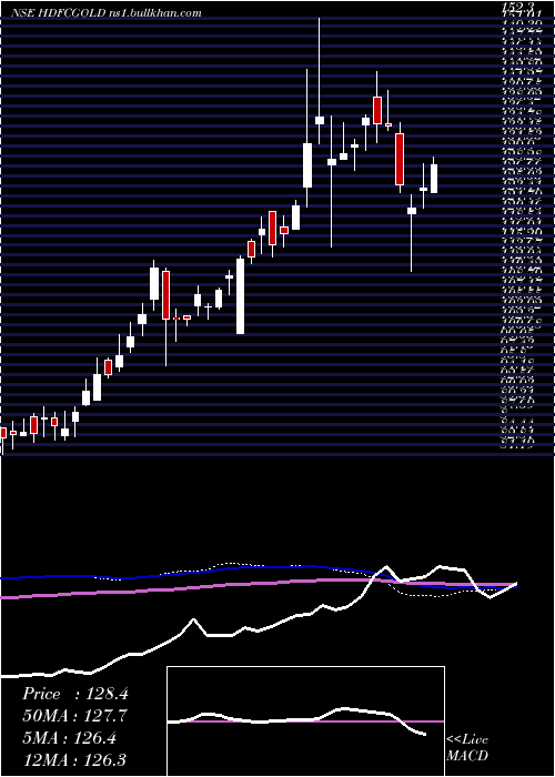  weekly chart HdfcGold