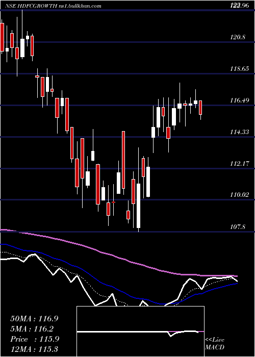  Daily chart HdfcamcHdfcgrowth