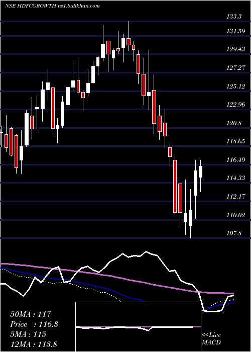  weekly chart HdfcamcHdfcgrowth