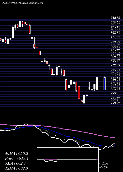  Daily chart HdfcStand