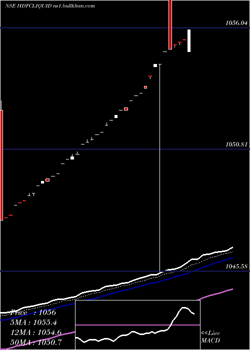  Daily chart HdfcamcHdfcliquid