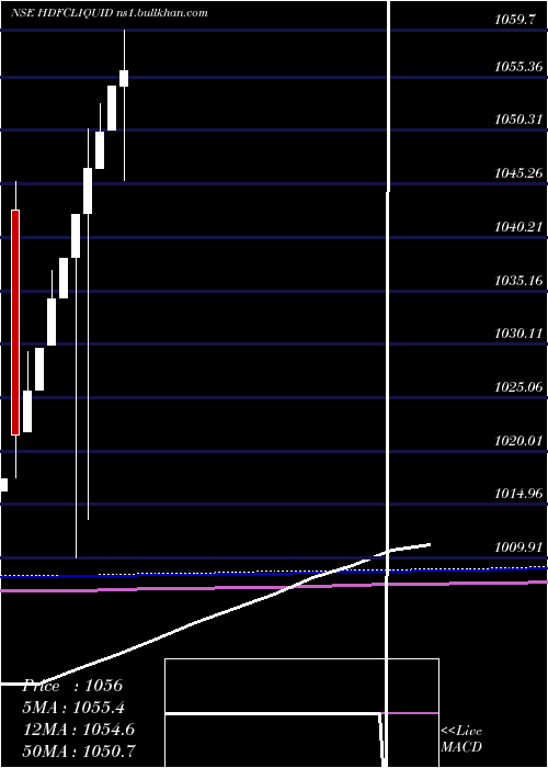  monthly chart HdfcamcHdfcliquid