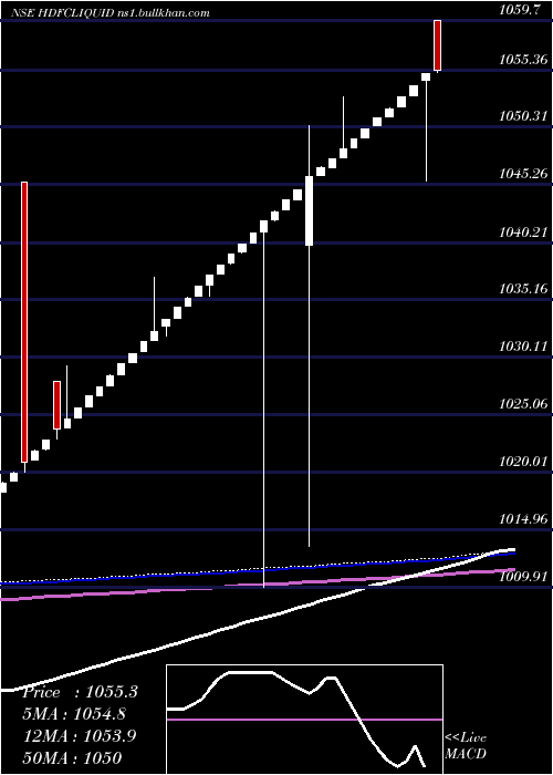  weekly chart HdfcamcHdfcliquid