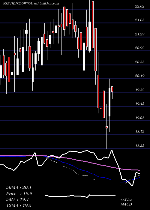  weekly chart HdfcamcHdfclowvol