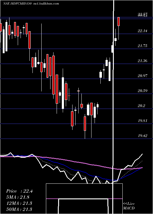  Daily chart HdfcamcHdfcmid150