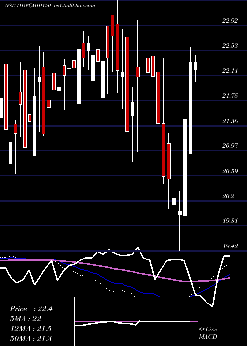  weekly chart HdfcamcHdfcmid150