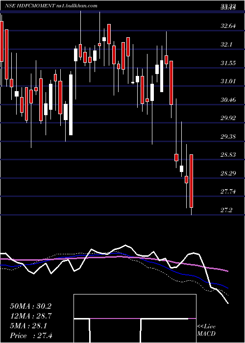  weekly chart HdfcamcHdfcmoment