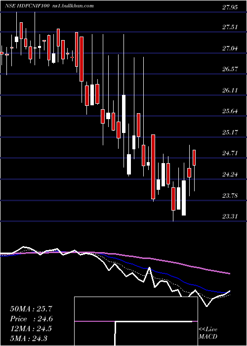  Daily chart HdfcamcHdfcnif100