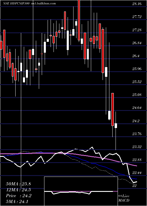  weekly chart HdfcamcHdfcnif100