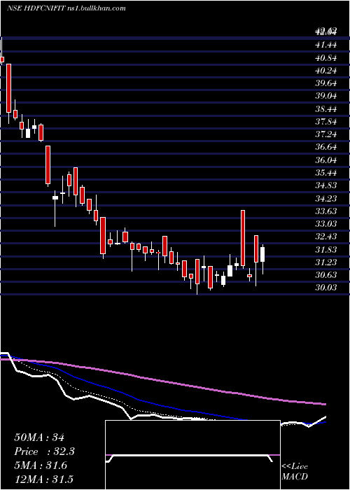  Daily chart HdfcamcHdfcnifit