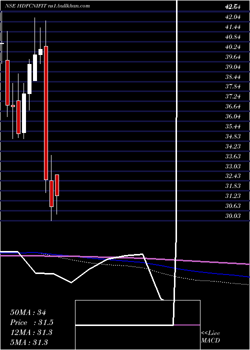  monthly chart HdfcamcHdfcnifit